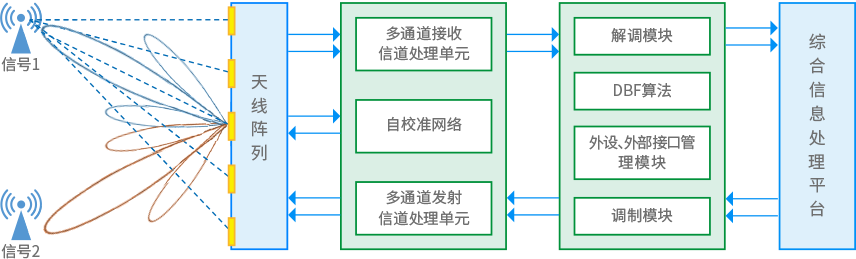 Wi-Fi侦察产品的天线阵列、信道处理、解调和综合信息处理架构图